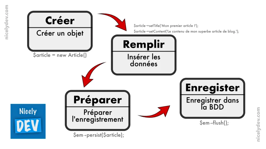 Etapes d'enregistrement de données avec du codes